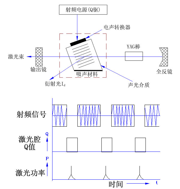 聲光Q開關(AOQS)原理簡述