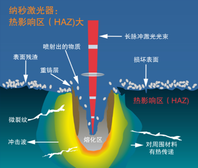 超短脈沖激光器在材料加工中的優(yōu)勢