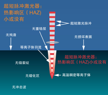 超短脈沖激光器在材料加工中的優(yōu)勢