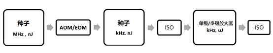 高功率皮秒激光器關(guān)鍵技術(shù)簡介