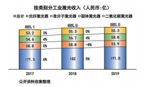 2019年激光市場情況概述