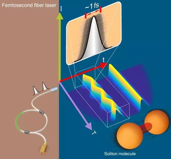 超快激光：細(xì)分時間，細(xì)分領(lǐng)域
