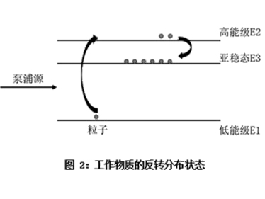 激光產(chǎn)生的原理及核心器件