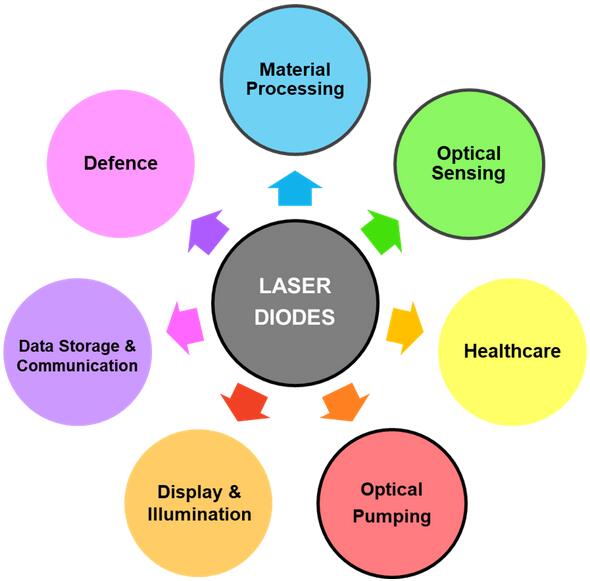 激光二極管徹底改變了光學(xué)傳感和材料加工