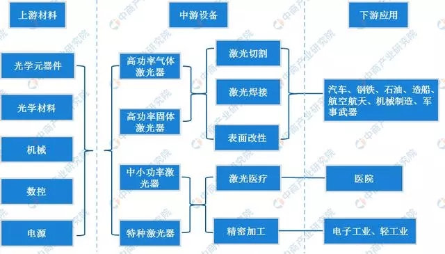 產(chǎn)業(yè)鏈分析：我國制造業(yè)轉(zhuǎn)型升級的關(guān)鍵產(chǎn)業(yè)——激光器