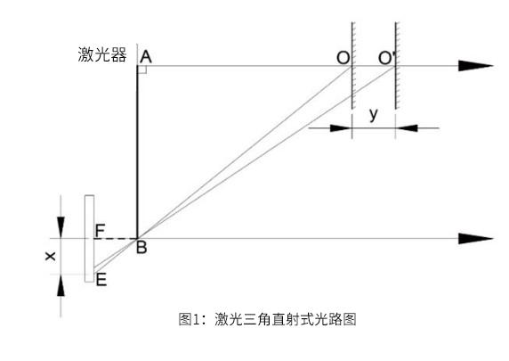 激光三角測距法原理