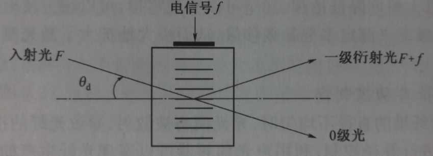 介紹聲光移頻器原理特性