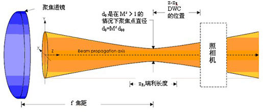 激光束及通過(guò)聚焦透鏡的光束特性