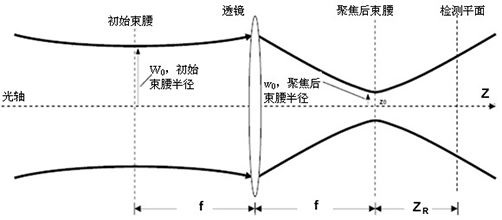 激光束及通過(guò)聚焦透鏡的光束特性