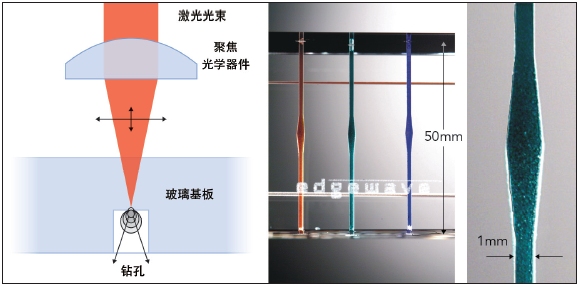 短脈沖和超短脈沖激光器的微加工應用