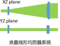 準(zhǔn)直線形均質(zhì)器系統(tǒng)的光學(xué)草圖