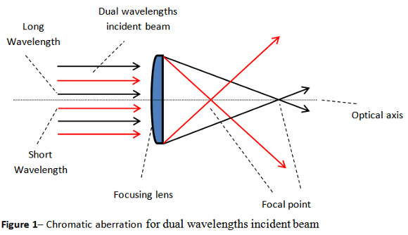 雙波長聚焦鏡操作原理