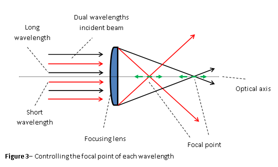 雙波長聚焦鏡操作原理