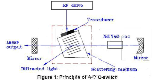 諧振腔中的聲光Q開(kāi)關(guān)