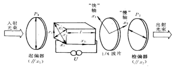 電光調(diào)制與聲光調(diào)制原理和應(yīng)用領(lǐng)域