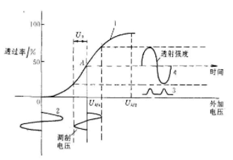 電光調(diào)制與聲光調(diào)制原理和應(yīng)用領(lǐng)域