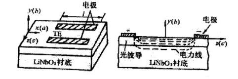 電光調(diào)制與聲光調(diào)制原理和應(yīng)用領(lǐng)域