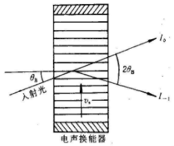 電光調(diào)制與聲光調(diào)制原理和應(yīng)用領(lǐng)域