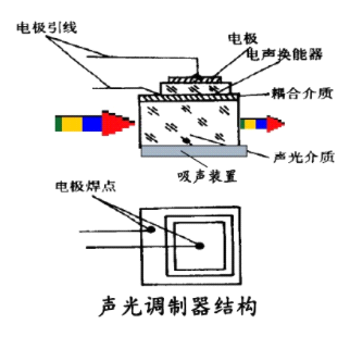 電光調(diào)制與聲光調(diào)制原理和應(yīng)用領(lǐng)域