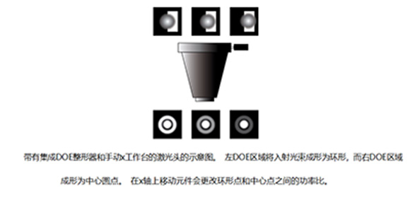 功能可調(diào)的光束整形方法