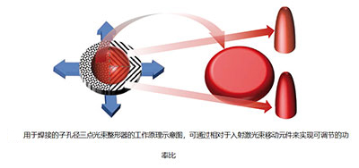 功能可調(diào)的光束整形方法