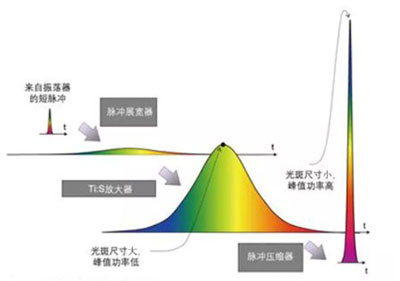 介紹幾種提高激光功率的技術(shù)