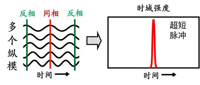 激光腔中鎖模構(gòu)成時域上的超短脈沖