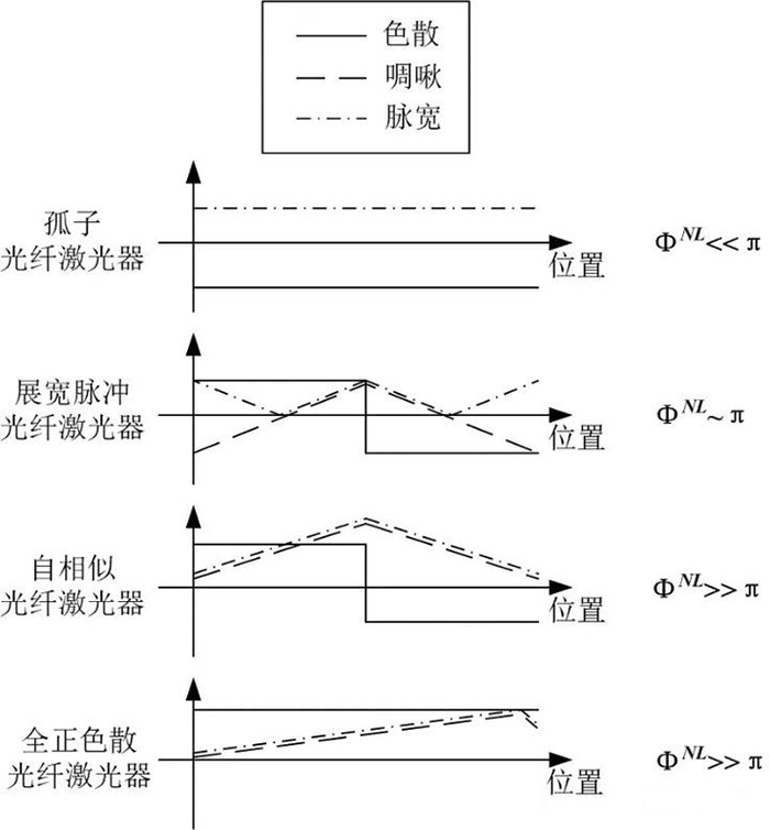 不同鎖模光纖激光器內(nèi)的脈沖演化示意圖