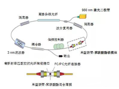 碳納米管鎖模摻鉺光纖激光器結(jié)構(gòu)示意圖