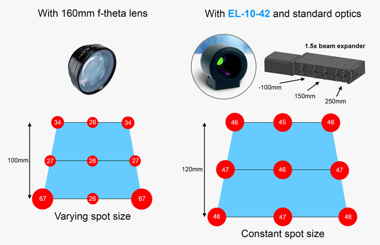 兩種配置中激光光斑尺寸（以微米為單位）的比較