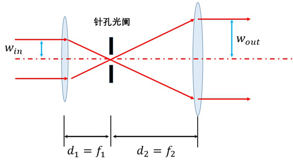 利用兩組正透鏡實現(xiàn)圓形準直光斑的擴束