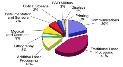 材料加工在整個激光市場中占有很大份額