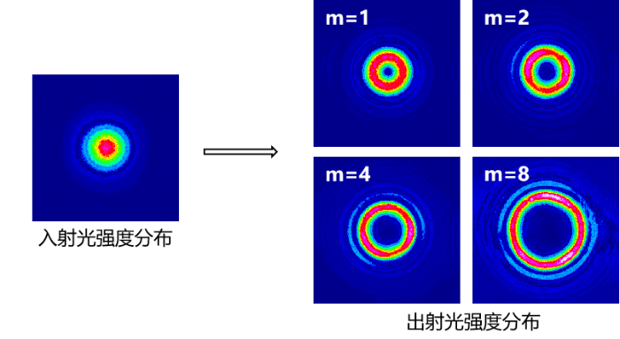 不同階數(shù)m渦旋波片的出射光強(qiáng)度分布對(duì)比