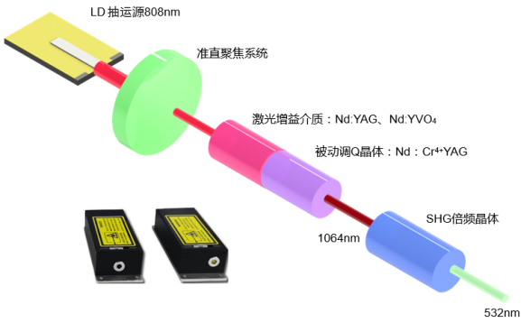 亞納秒被動(dòng)調(diào)Q微片激光器結(jié)構(gòu)