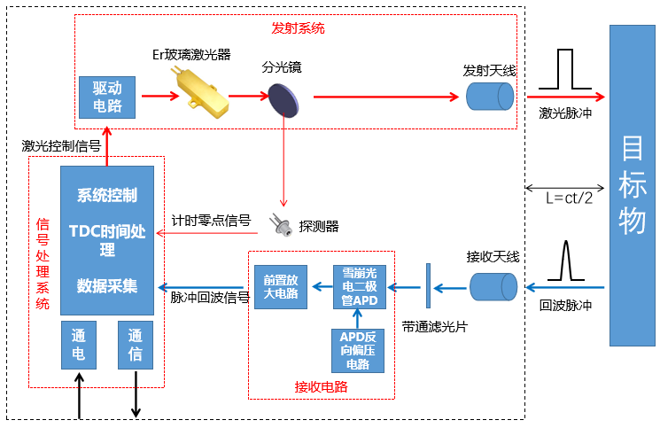 人眼安全激光測(cè)距系統(tǒng)原理圖