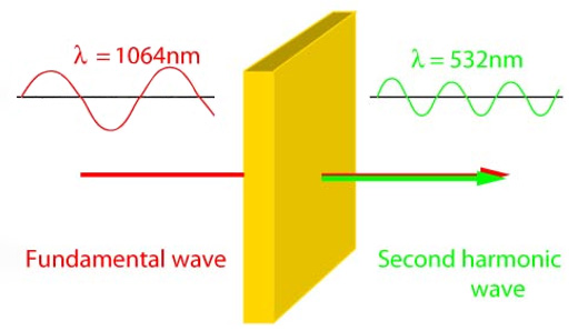 二次諧波，1064 nm + 1064 nm → 532 nm