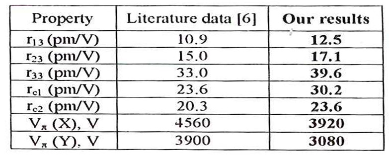 在 λ= 633nm波長下，d=l時RTP的電光共振和半波電壓。