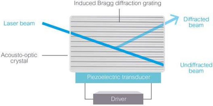 在 AOM 中，壓電換能器在材料中產(chǎn)生布拉格光柵