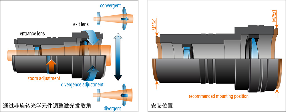 S6EXZ9313-584的調(diào)節(jié)發(fā)散角和安裝方式圖
