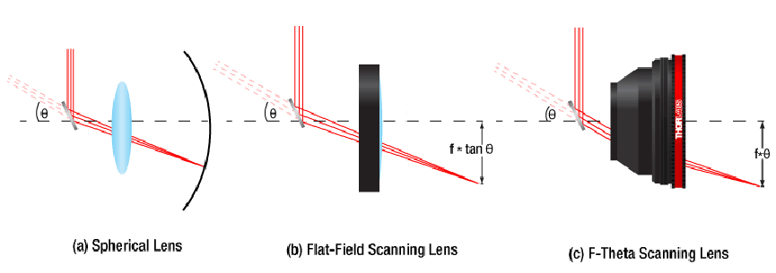 掃描鏡頭：優(yōu)化后的場鏡聚焦平面被展平了