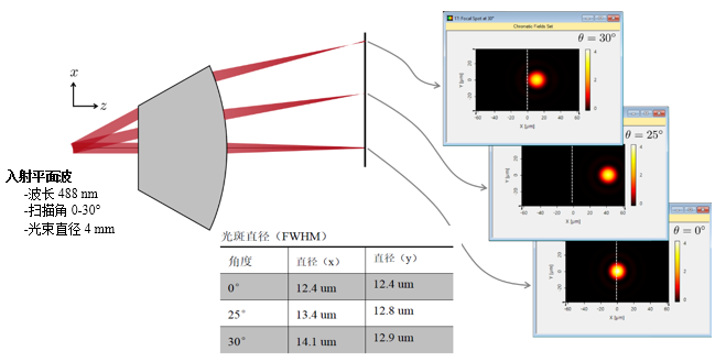 通過測量不同掃描角度的焦點位置和光斑大小的偏差來分析F-Theta鏡頭的性能