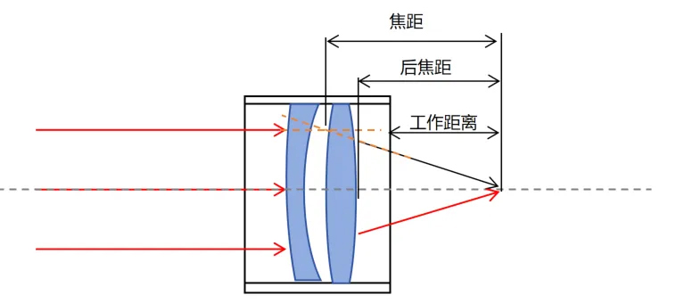 焦距、后焦距、工作距離示意圖