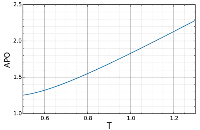 切趾因子APO與截斷比T關系圖