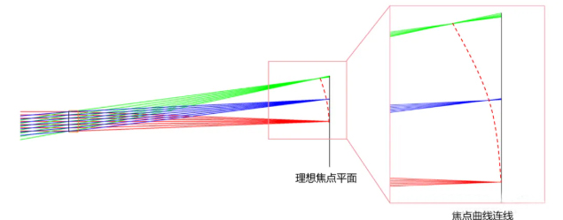 場曲的焦點連線面與理想焦平面（工作面）差異示意圖