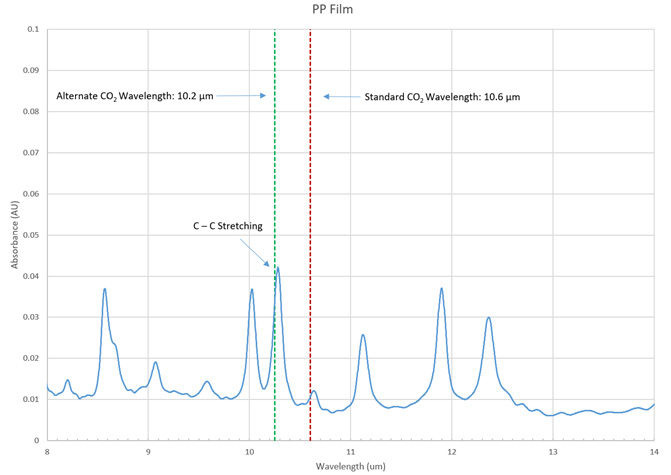 聚丙烯的化學性質(zhì)和吸收特性