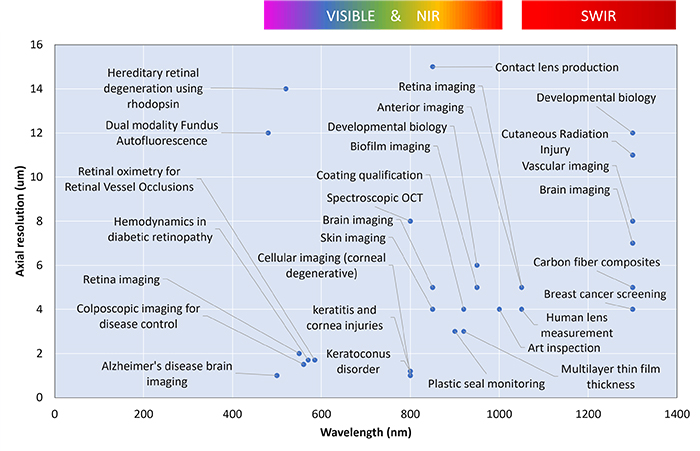 醫(yī)療和非醫(yī)療成像應(yīng)用對(duì)軸向分辨率和波長(zhǎng)的要求