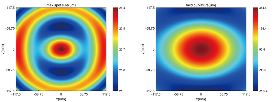 F-Theta場鏡聚焦光斑尺寸分布圖和場曲分布圖