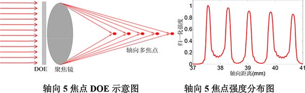 軸向多焦點(diǎn)及長焦深DOE