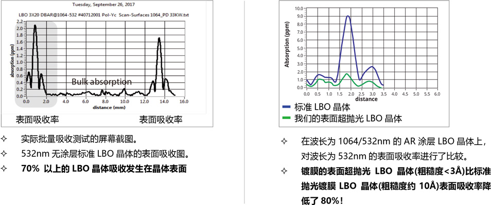 LBO晶體無(wú)與倫比的表面吸收